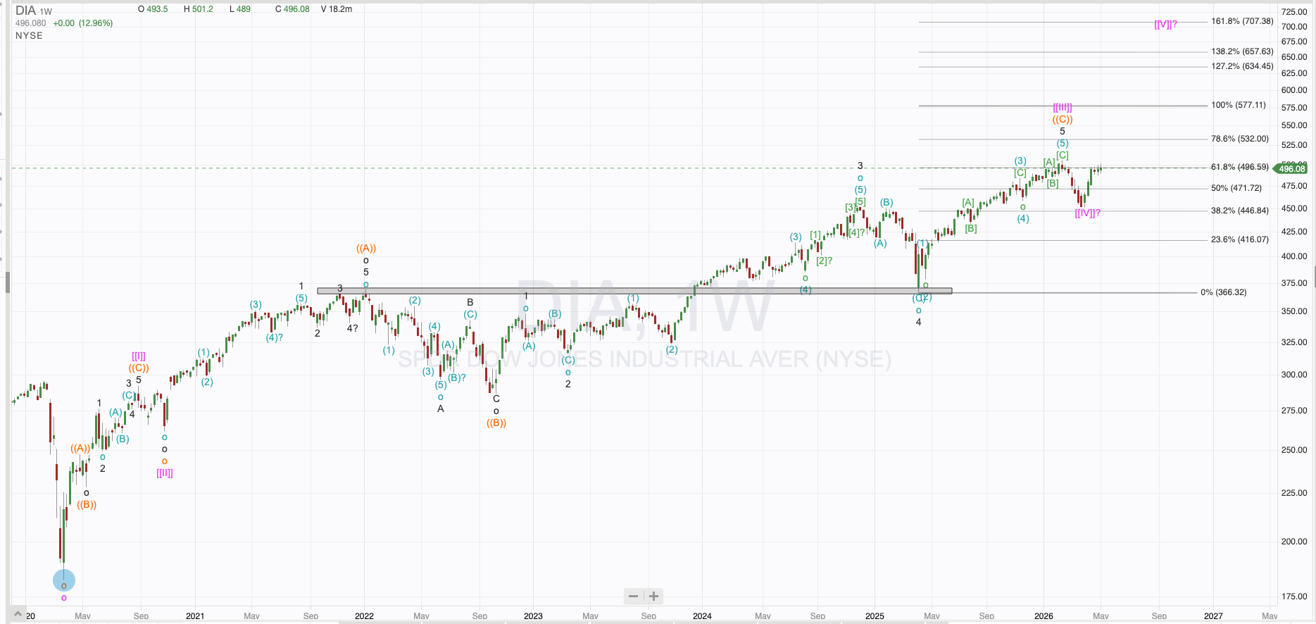 DIA weekly Elliott Wave count chart from 2020 to 2026 showing the 5-wave impulse structure with labeled corrective sub-waves and Fibonacci retracement levels