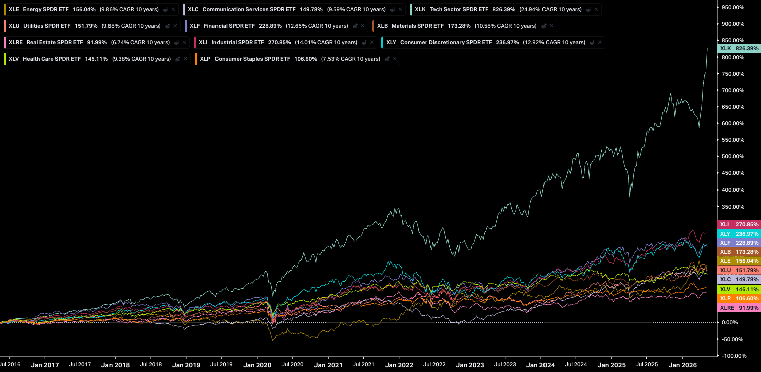 10-year SPDR sector ETF performance chart with CAGR showing Tech (XLK) at 826% leading all 11 sectors from 2017 to 2026, with Industrials, Discretionary, and Financials trailing