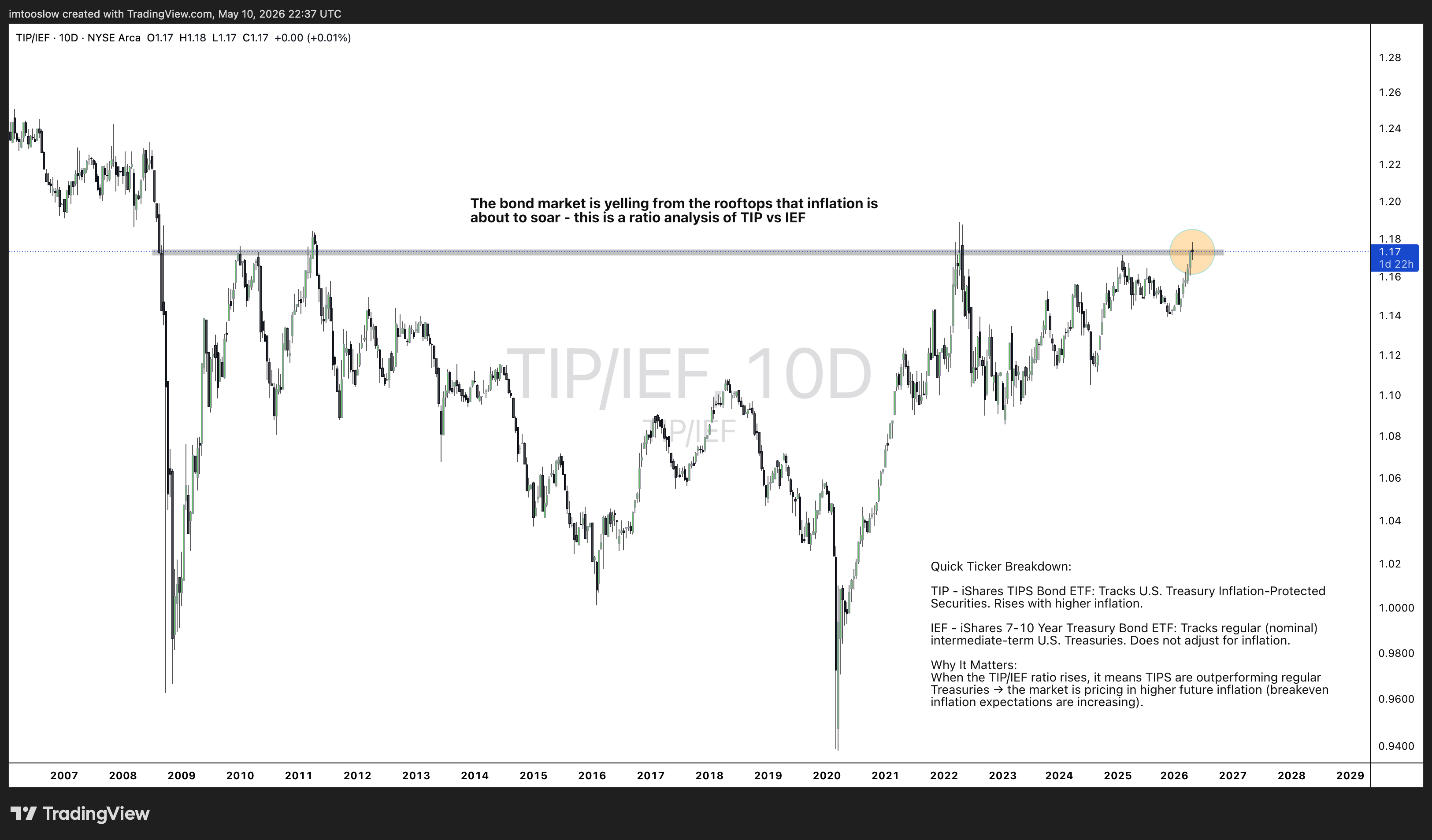 TIP/IEF ratio chart from 2007 to 2026 comparing inflation-protected Treasuries against nominal 7-10 year Treasuries, breaking out above the 1.17 resistance level signaling rising inflation expectations
